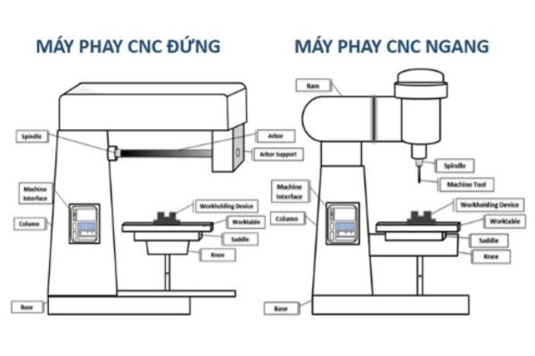 Tìm hiểu về máy phay CNC Cấu tạo máy phay CNC 